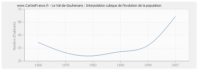Le Val-de-Gouhenans : Interpolation cubique de l'évolution de la population